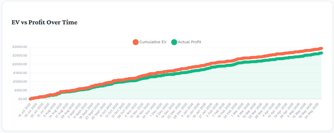 EV vs Profit Over Time chart showing two lines: Cumulative EV in orange and Actual Profit in green, both trending upward from July 2025 to May 2026 and reaching approximately £3000 and £2600 respectively
